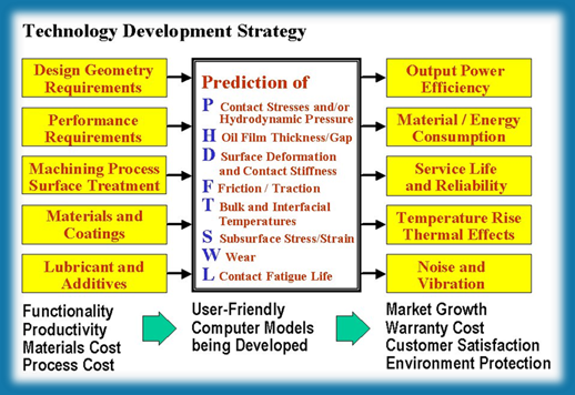 Technology Development Strategy
